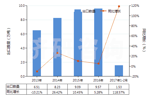 2013-2017年2月中國其他醚醇及其衍生物(包括其鹵化、磺化、硝化或亞硝化衍生物)(HS29094990)出口量及增速統(tǒng)計
